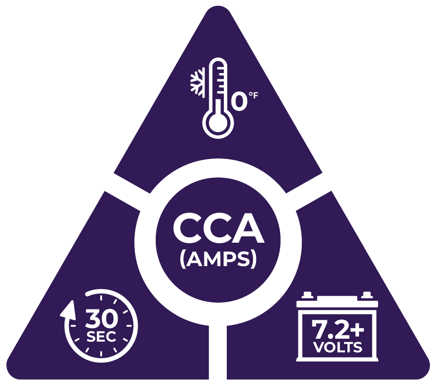 CCA Triangle Diagram